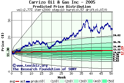 Predicted price distribution