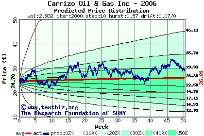 Predicted price distribution