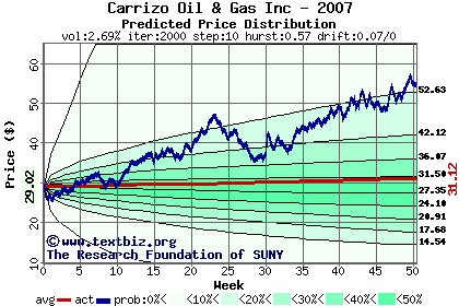 Predicted price distribution