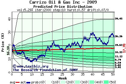 Predicted price distribution