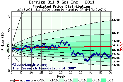 Predicted price distribution