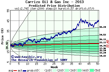 Predicted price distribution