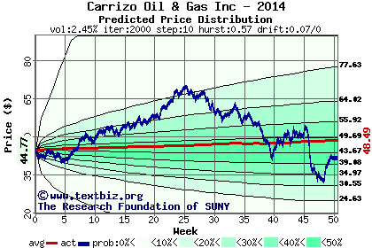 Predicted price distribution