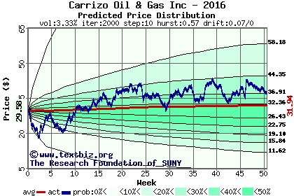 Predicted price distribution