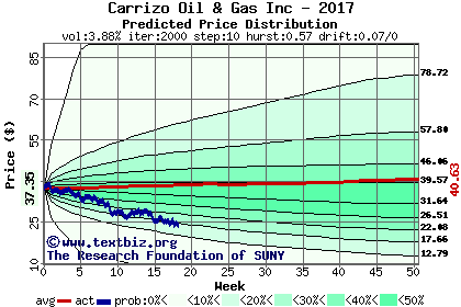 Predicted price distribution