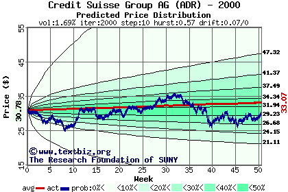 Predicted price distribution