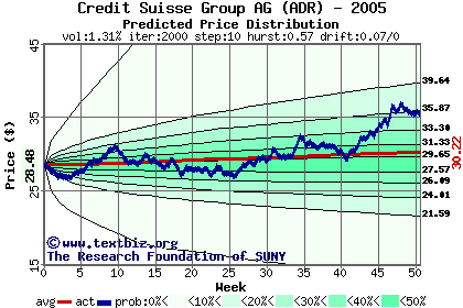 Predicted price distribution