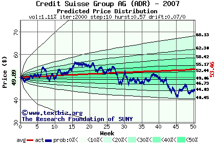 Predicted price distribution