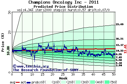 Predicted price distribution