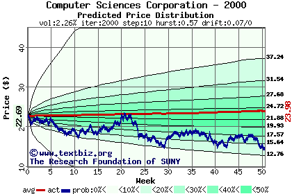 Predicted price distribution