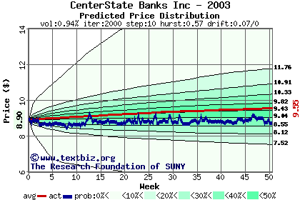 Predicted price distribution