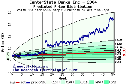 Predicted price distribution