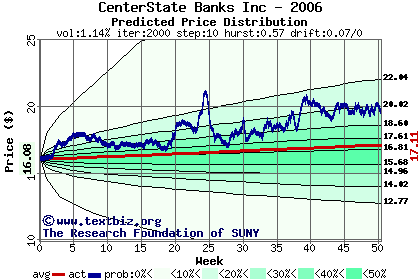 Predicted price distribution