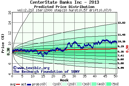 Predicted price distribution