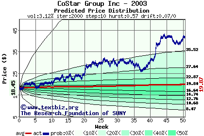 Predicted price distribution