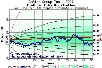 Predicted price distribution