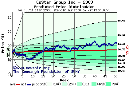 Predicted price distribution