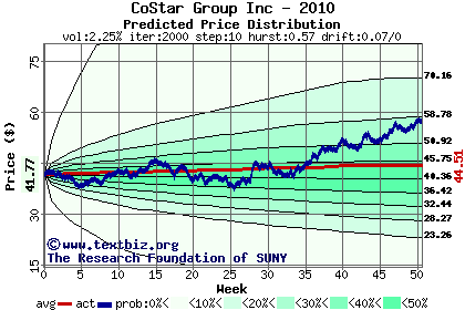 Predicted price distribution