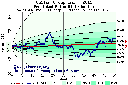 Predicted price distribution