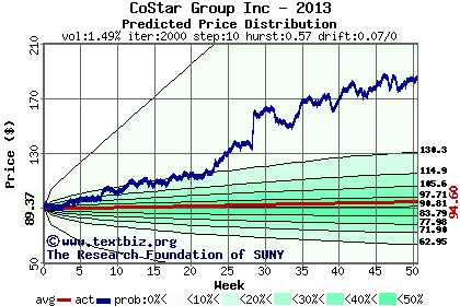 Predicted price distribution