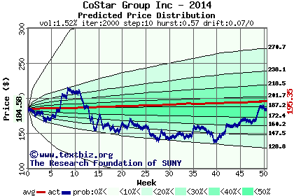 Predicted price distribution