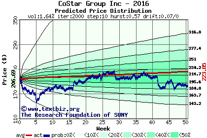 Predicted price distribution