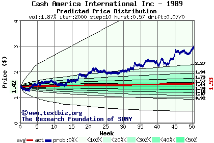 Predicted price distribution