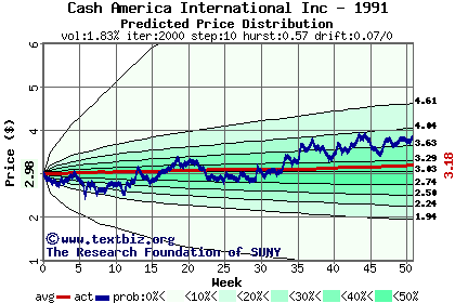 Predicted price distribution