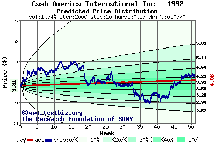 Predicted price distribution