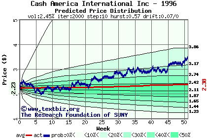 Predicted price distribution