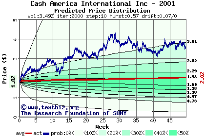 Predicted price distribution