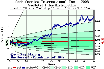 Predicted price distribution