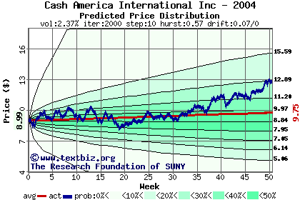 Predicted price distribution