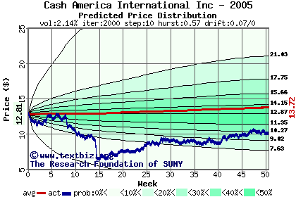 Predicted price distribution