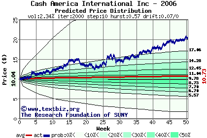 Predicted price distribution