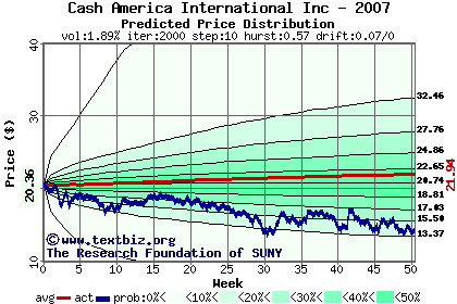 Predicted price distribution