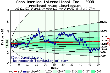 Predicted price distribution