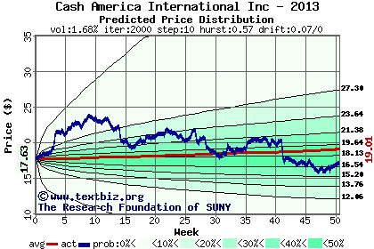 Predicted price distribution