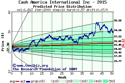 Predicted price distribution