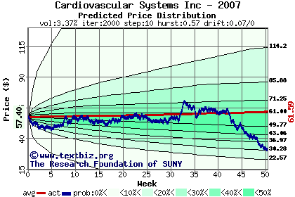 Predicted price distribution