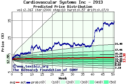 Predicted price distribution