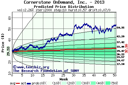 Predicted price distribution