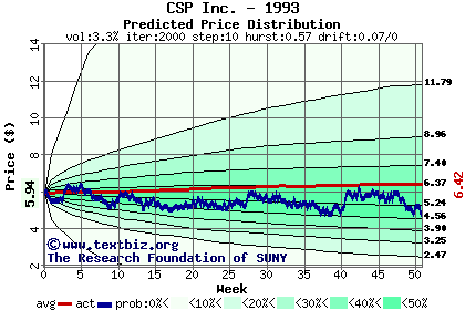 Predicted price distribution