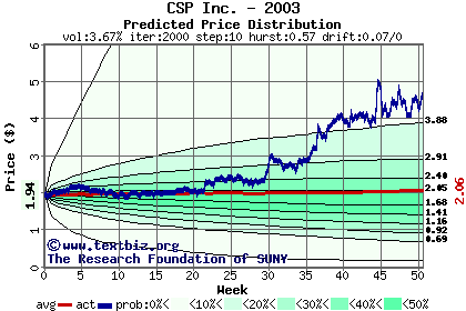 Predicted price distribution