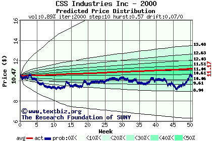 Predicted price distribution