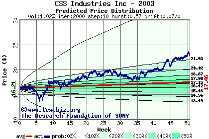 Predicted price distribution