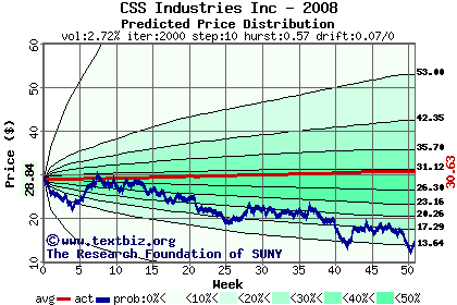 Predicted price distribution