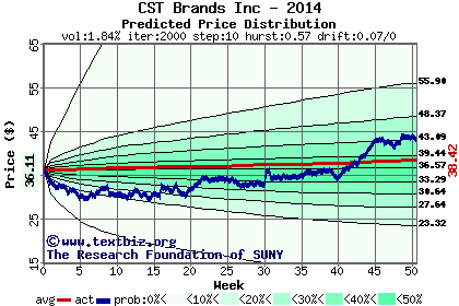 Predicted price distribution