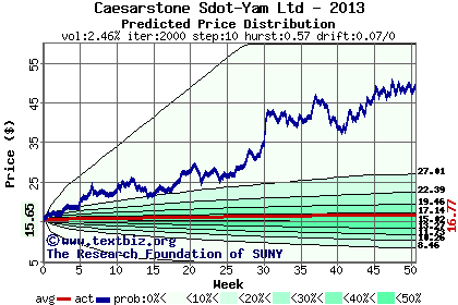 Predicted price distribution