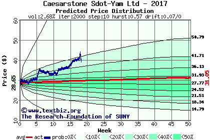 Predicted price distribution